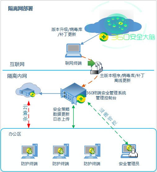 隔离网部署示意图