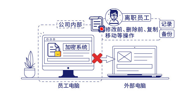 IP-guard保障数据安全