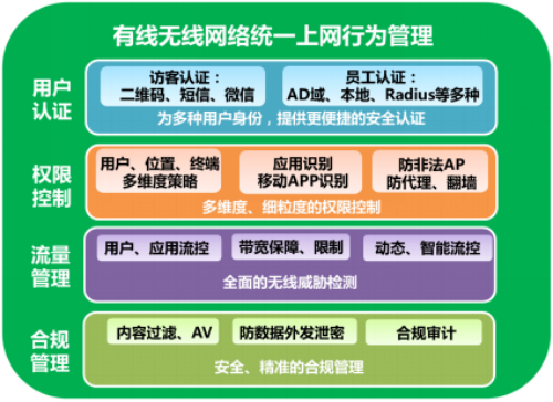 深信服整体网络建设方案(出口AF带ssl模块+AC+WAF)