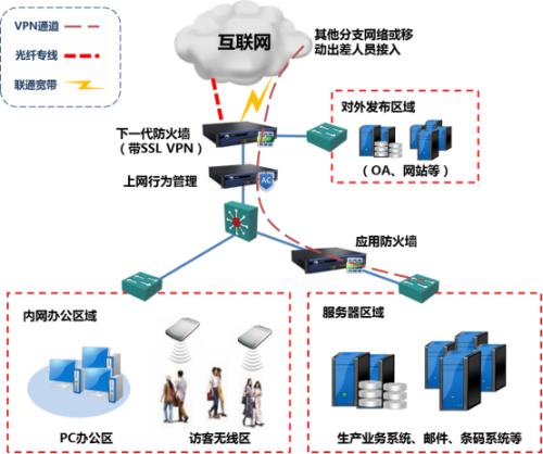 深信服整体网络建设方案(出口AF带ssl模块+AC+WAF)