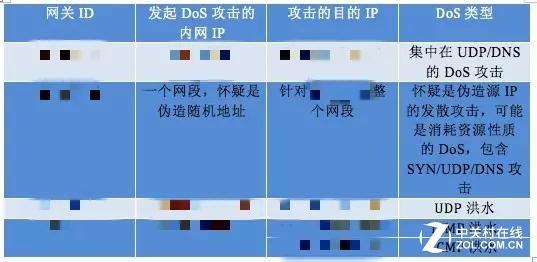 深信服下一代防火墙内网外发DoS攻击检测 