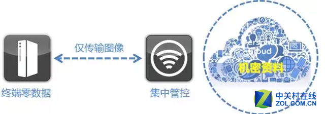 铭冠科技 深信服桌面云多网隔离方案 