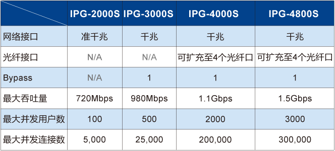 安全网关