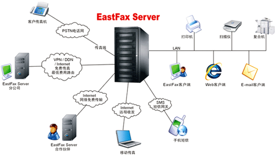 传真服务器拓朴图