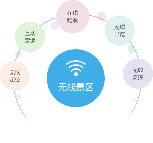 升级智慧景区当然少不了要部署WiFi