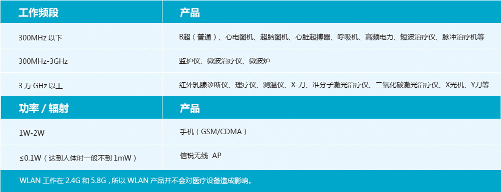 智慧医疗业务承载