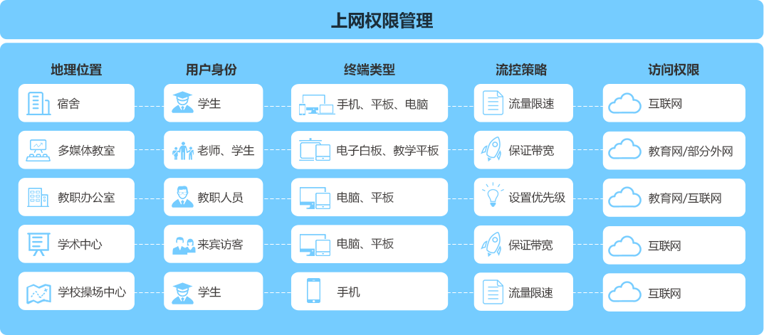 上网权限灵活管控 能不能连 什么时候连 学校说了算