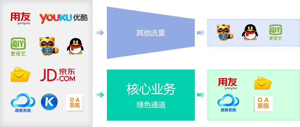 融合流控管理功能  核心业务优先保障