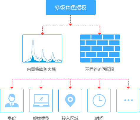 教学管理  师生上网灵活可控