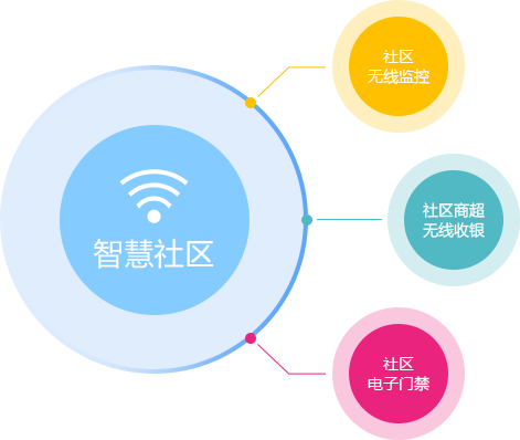 智慧社区不止是无线覆盖 应用承载是关键