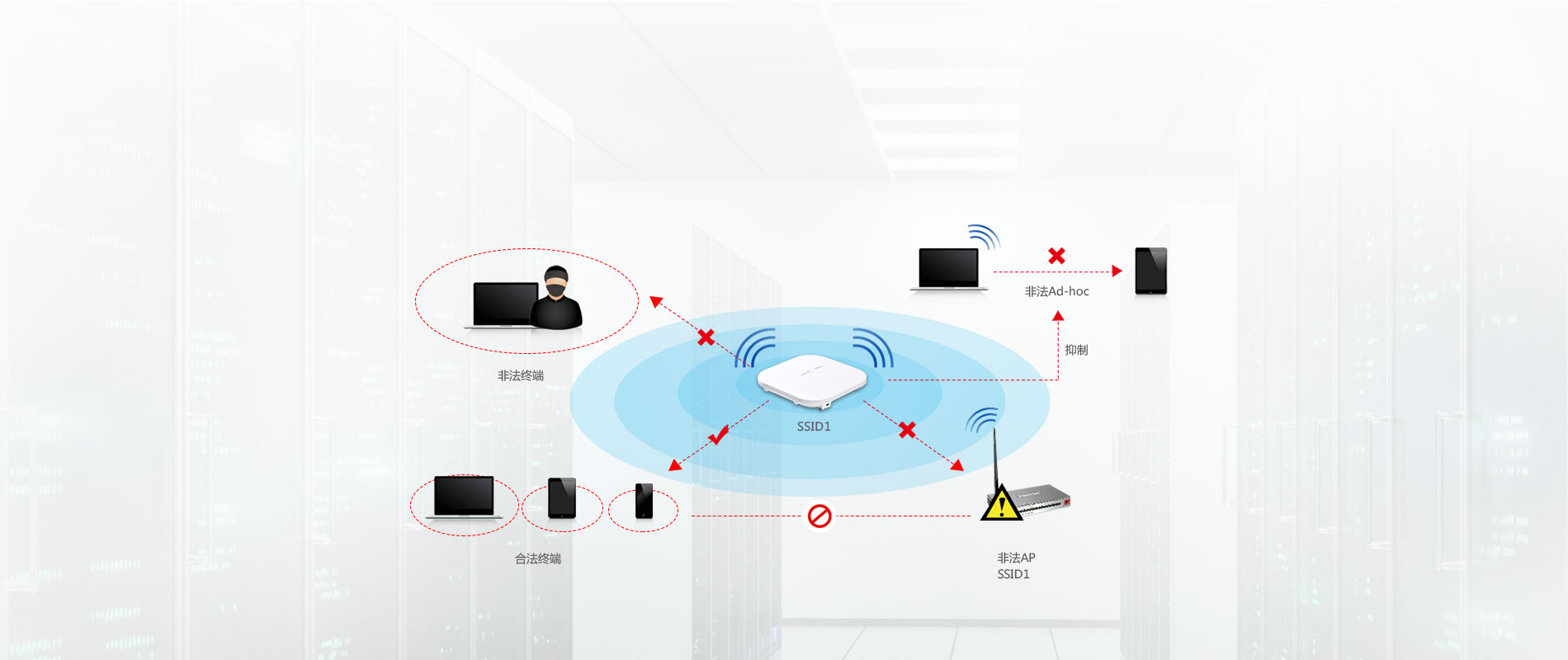 屏蔽钓鱼接入点及随身Wi-Fi