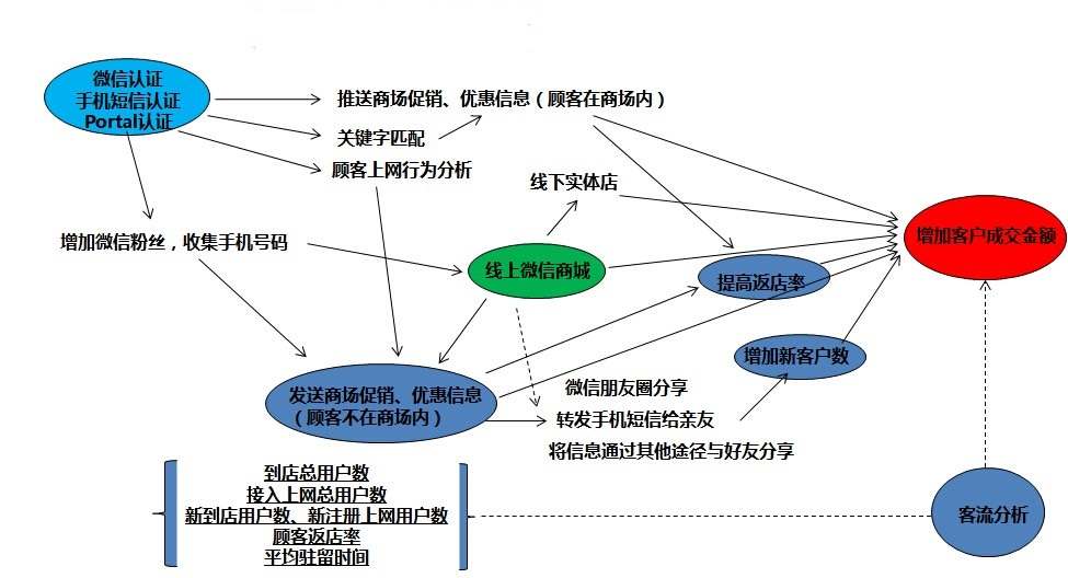 无线网络营销推广思路