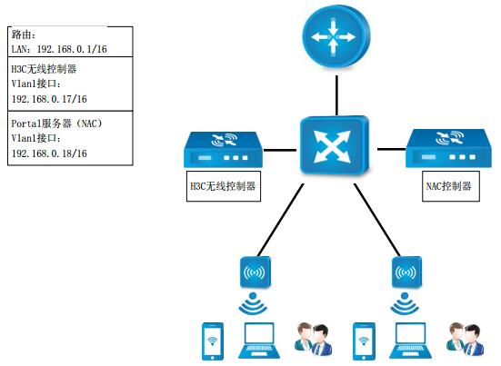 信锐无线AC做portal认证拓扑图