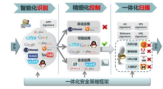 绿盟NF一体化安全策略框架