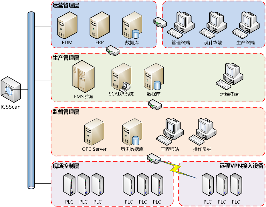 绿盟工控漏洞扫描系统部署架构图