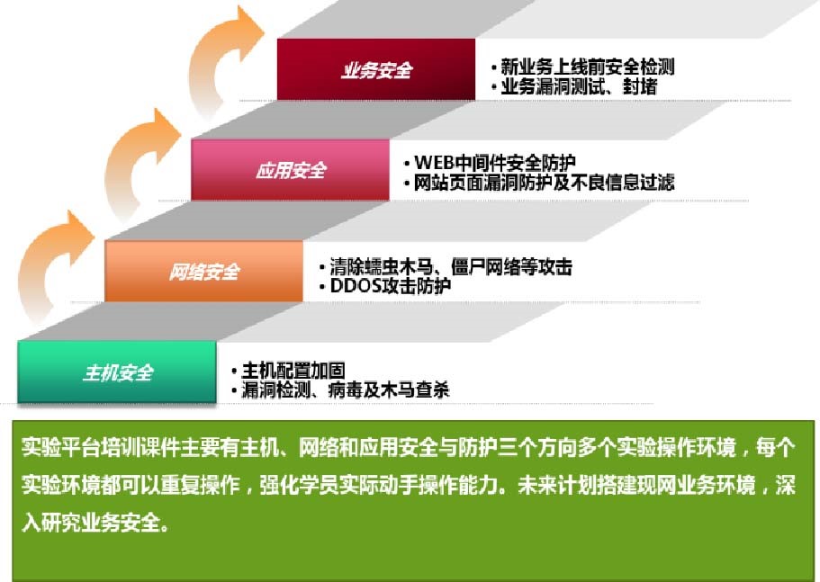 绿盟信息安全实训平台贴近行业