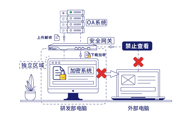 IP-guard文档加密和安全网关保护企业核心数据