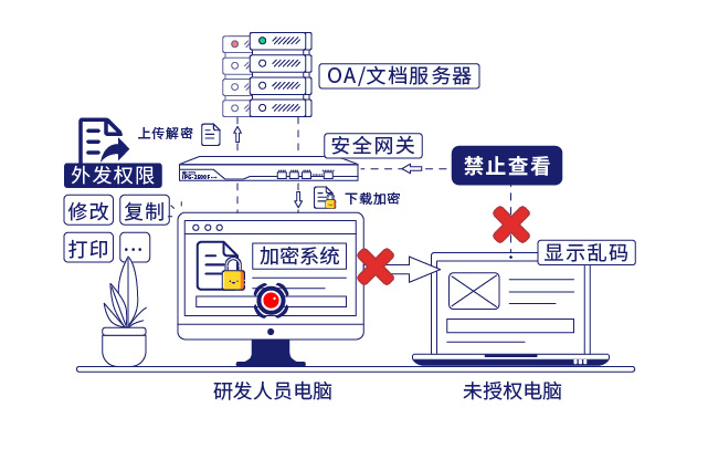 IP-guard保护企业核心数据安全