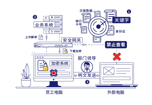 IP-guard敏感信息识别和文档加密保护企业核心数据